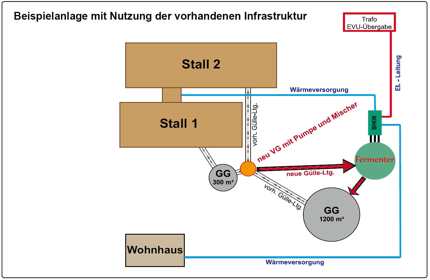 kleine Biogasanlage mit 20kW, 30kW